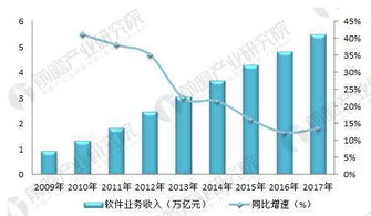 軟件外包行業(yè) 市場規(guī)模持續(xù)擴大，離岸信息技術(shù)外包引領增長