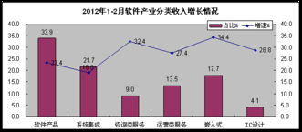 軟件業(yè)發(fā)展呈現(xiàn)結(jié)構(gòu)性分化 前兩月收入增長25.7%但利潤增速下滑，外包服務成亮點